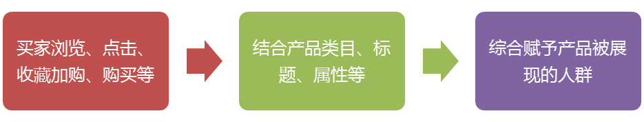 淘寶賣家怎么獲得店鋪精準(zhǔn)人群?